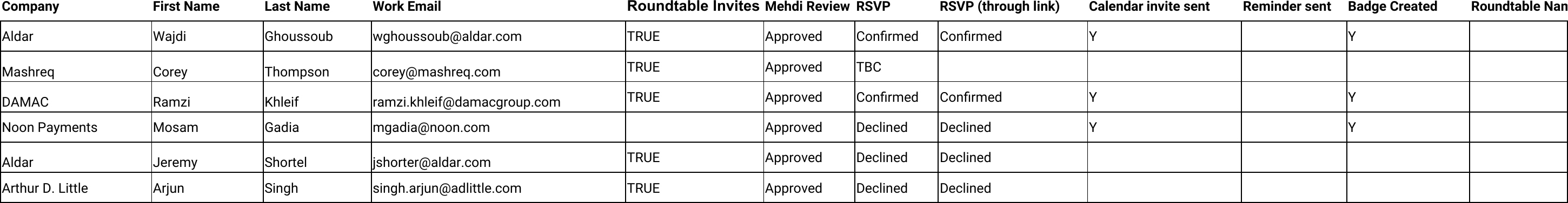 Rendered spreadsheet excerpt: invitation and RSVP operations
